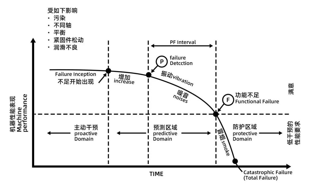 設備預防型維護系統(tǒng)