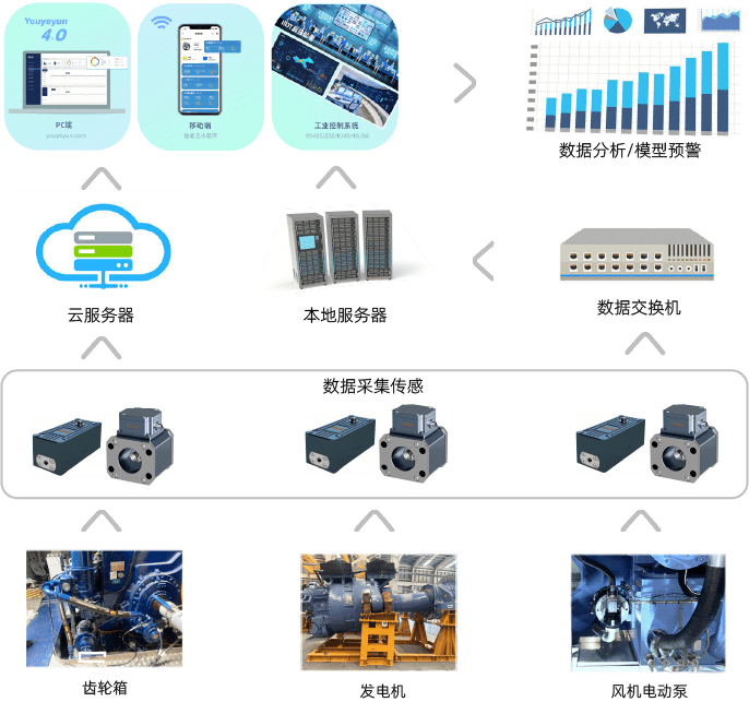 風(fēng)電機(jī)組健康潤滑預(yù)測運維方案