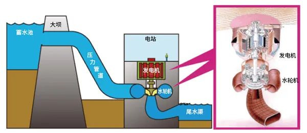 水輪機(jī)潤(rùn)滑在線(xiàn)監(jiān)測(cè)系統(tǒng)