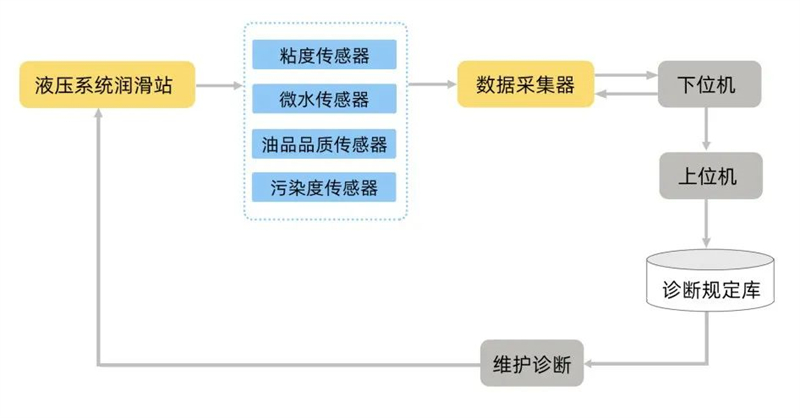 軋機(jī)液壓潤(rùn)滑站系統(tǒng)部署框架