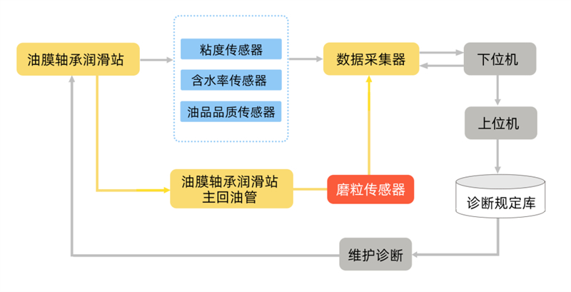 軋機(jī)油膜軸承齒輪潤(rùn)滑站系統(tǒng)部署