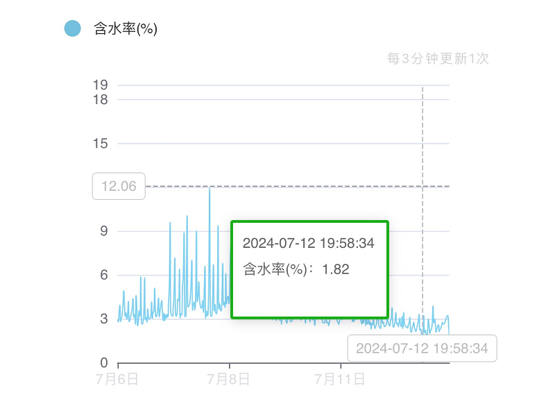 酸軋軸承潤滑站 含水率數據