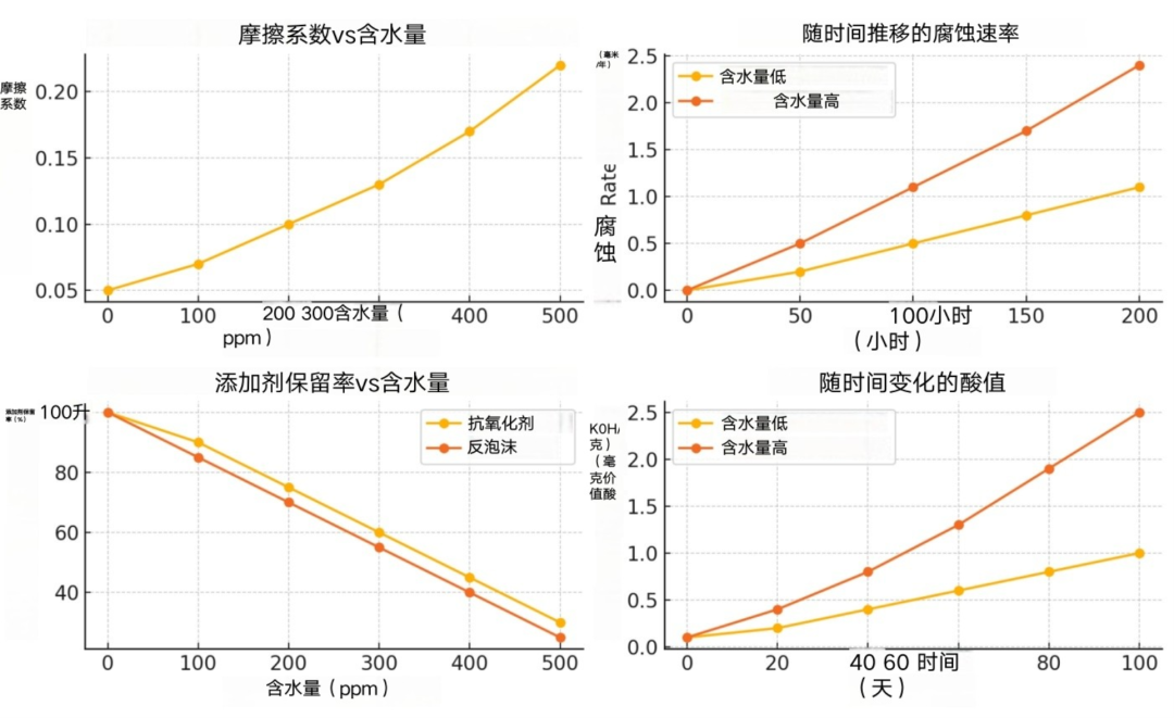 含水量對(duì)潤(rùn)滑油的影響數(shù)據(jù)圖