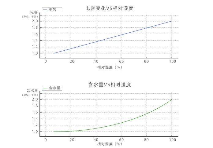 水分監(jiān)測(cè)傳感器