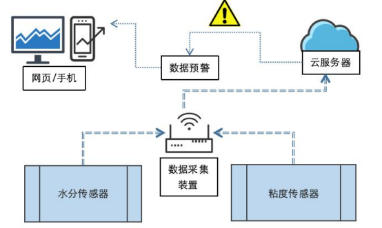 油液遠(yuǎn)程監(jiān)控與數(shù)據(jù)分析平臺(tái)