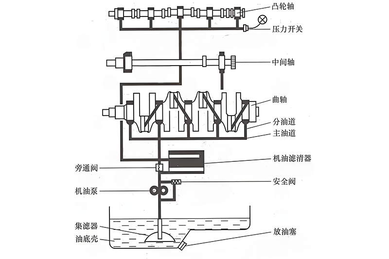 潤滑系統