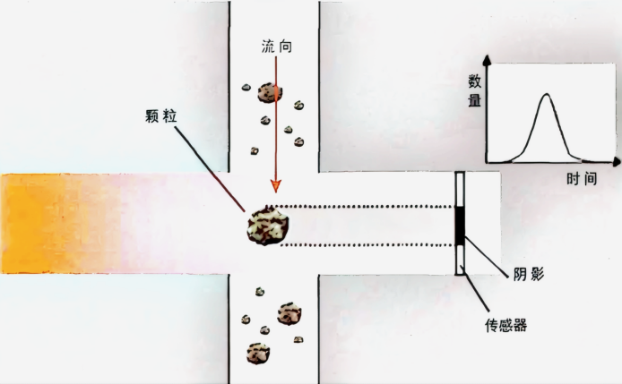 自動油液顆粒計數法