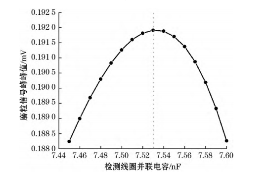 檢測(cè)線圈并聯(lián)電容對(duì)磨粒信號(hào)峰峰值的影響